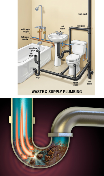 Inner house drainage simple explain and a problem in a pipe blocked shown